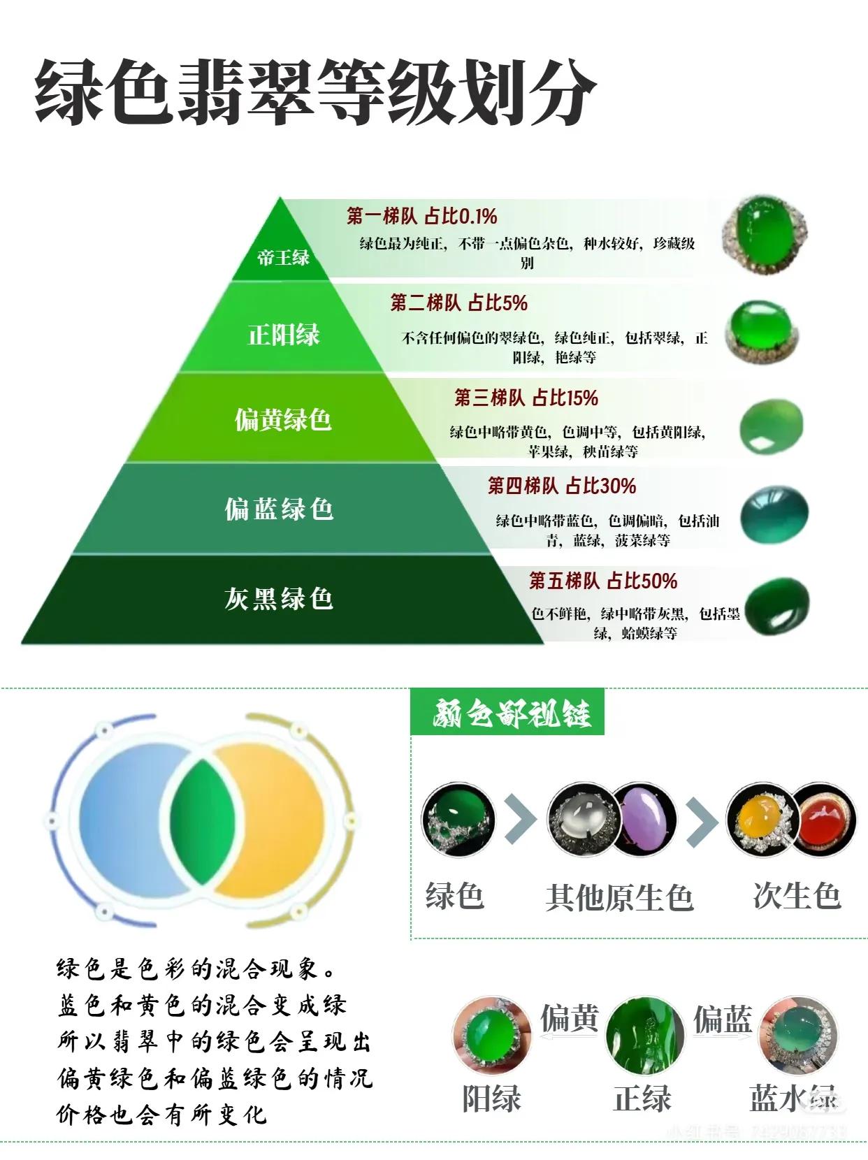 后悔没早刷到！很多小白才明白翡翠的绿，原来分这么多等级？翡翠的绿门道很深。今天，