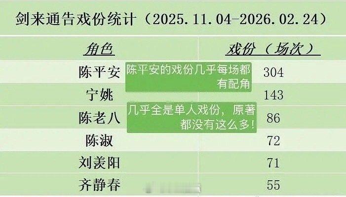 剑来男频剧给一番大男主应有的完整成长线和高光线是最基本的待遇，还要粉丝提醒剧组添