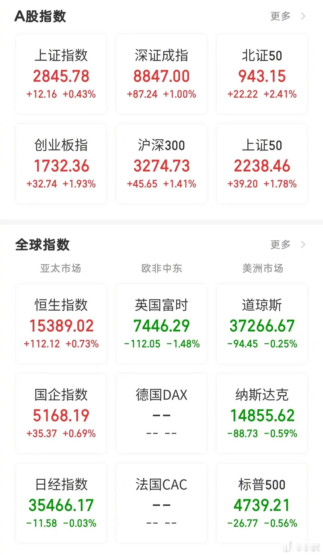 【今日看盘】事出反常必有妖。今天沪深两市走的惊心动魄，跌宕起伏。上证指数盘中一度