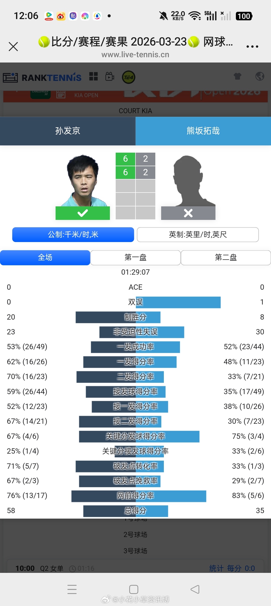 小花小草资讯小花小草资讯 【🇯🇵四日市挑战赛】男单资格赛决胜轮🇨🇳头号种