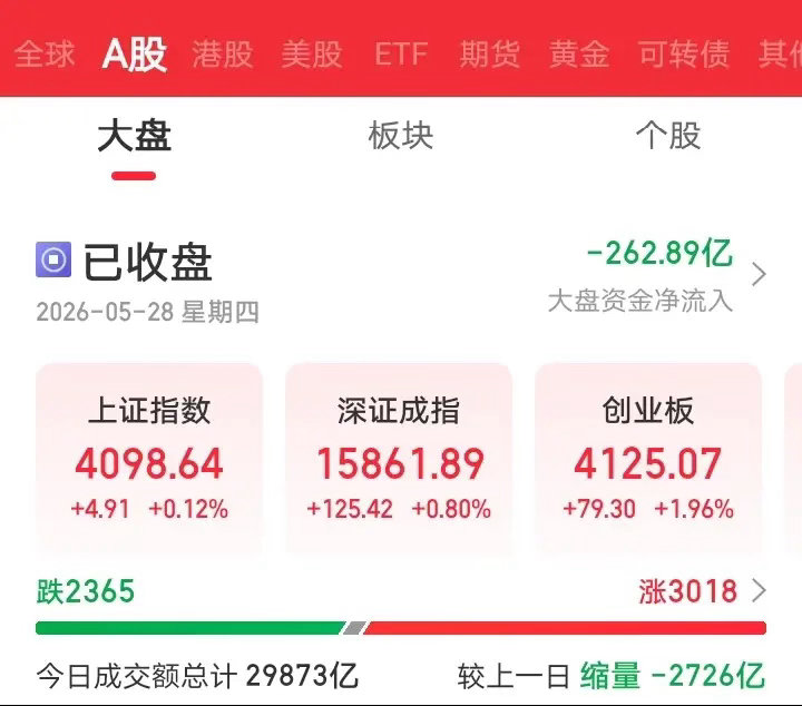 今天彻底懵了吧！今天大A在前期反弹低点附近也就是4067点附近触底反弹，又玩了一