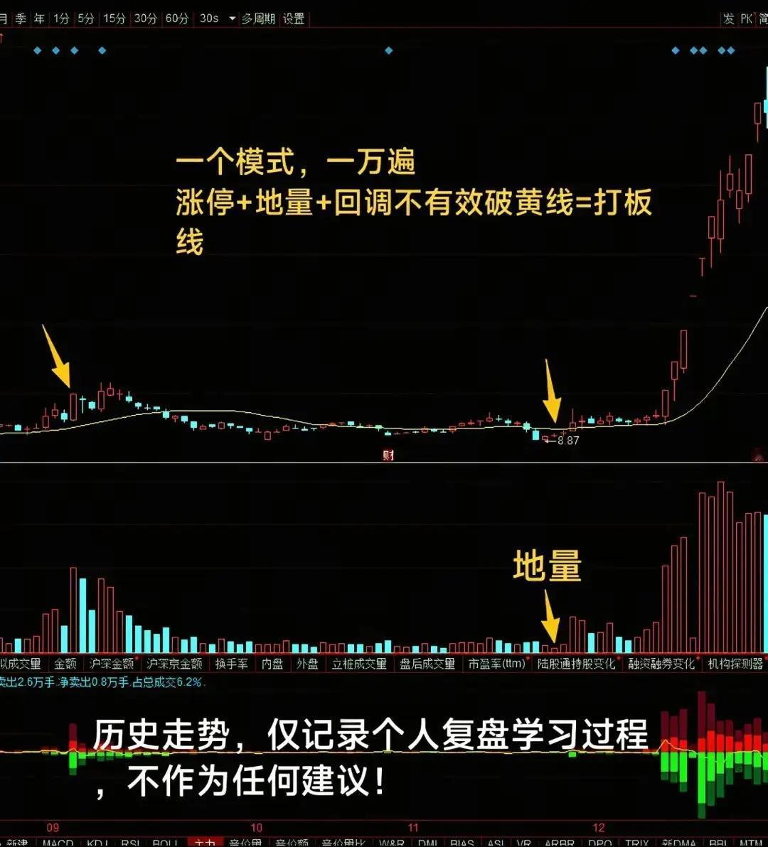 “涨停+地量+不破黄线”战法，通过三个条件筛选主升浪起爆点：

1. 涨停打底：
