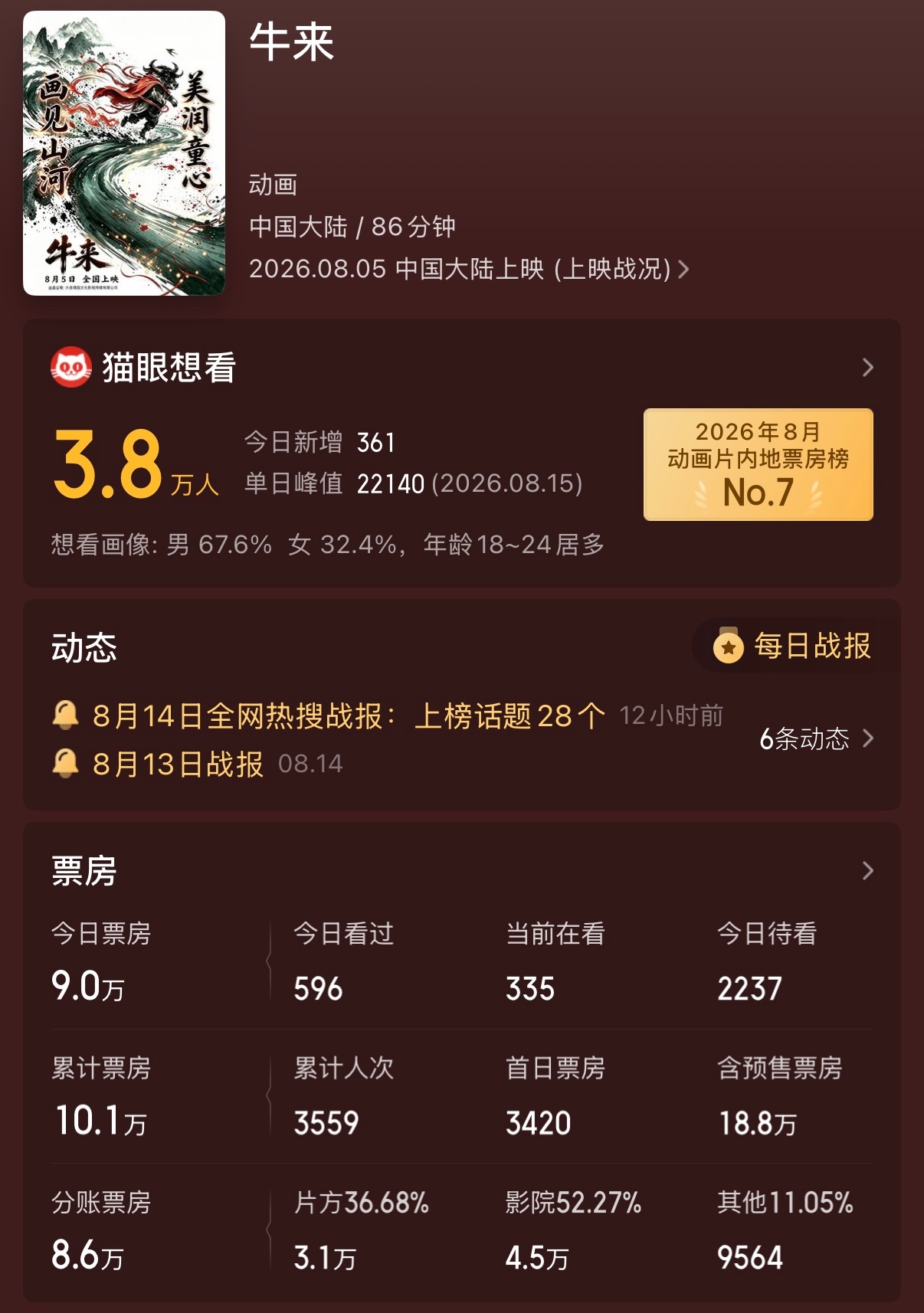 电影《牛来》在内地上映累计票房怒破10万！ 