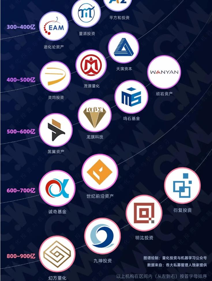 现在A股量化私募太猛了，800亿以上规模就有4家，500亿规模以上有10家，比巅