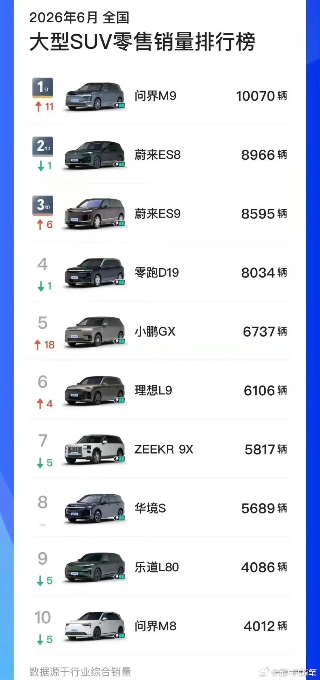问界M9重回榜首。零跑D19、蔚来ES9和华境S也很成功。零跑和华境第一次做这个