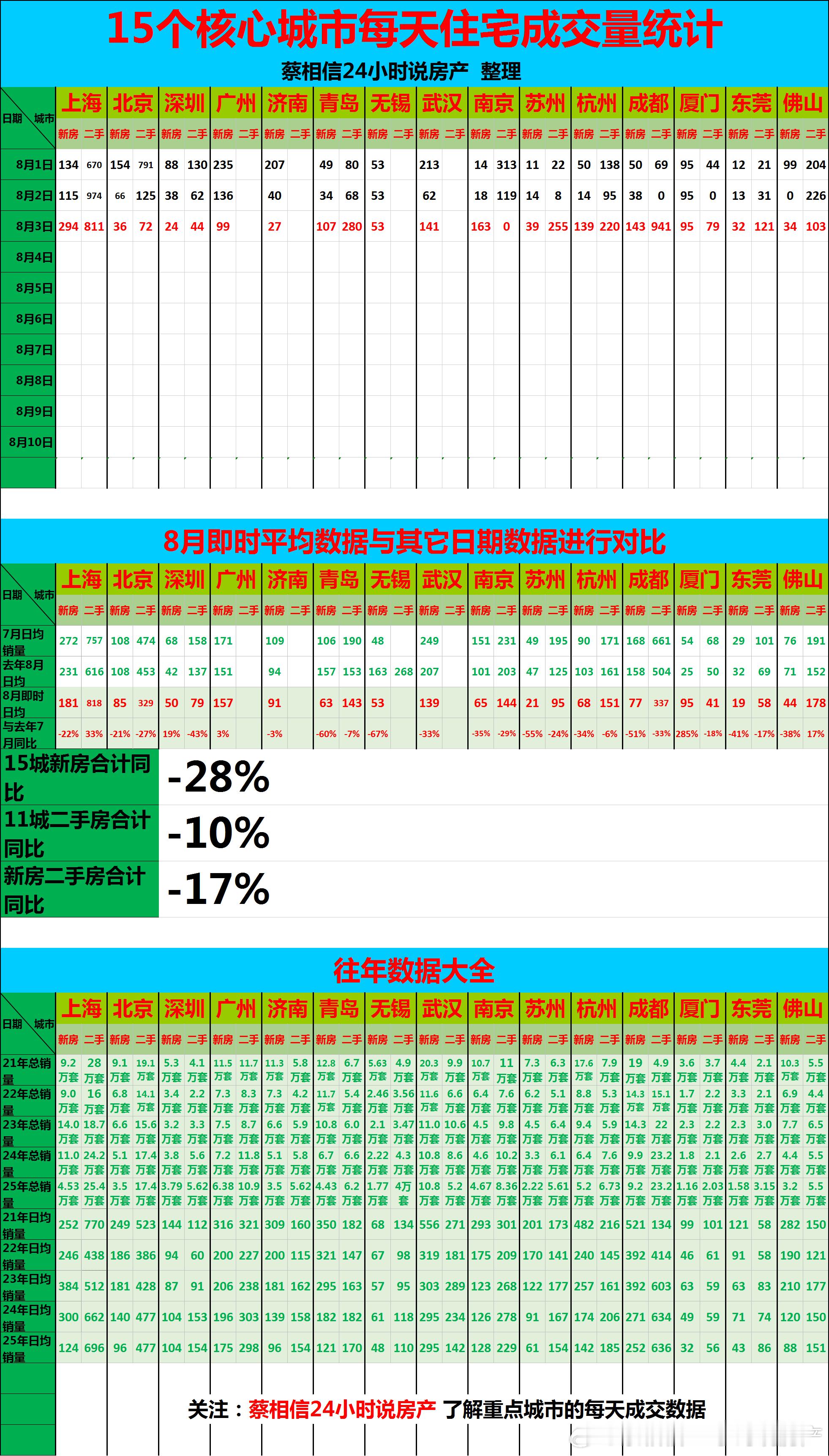 8月2日，重点城市住宅销量数据【广告→→→】博主创作不易，几年来，一直在用爱发电