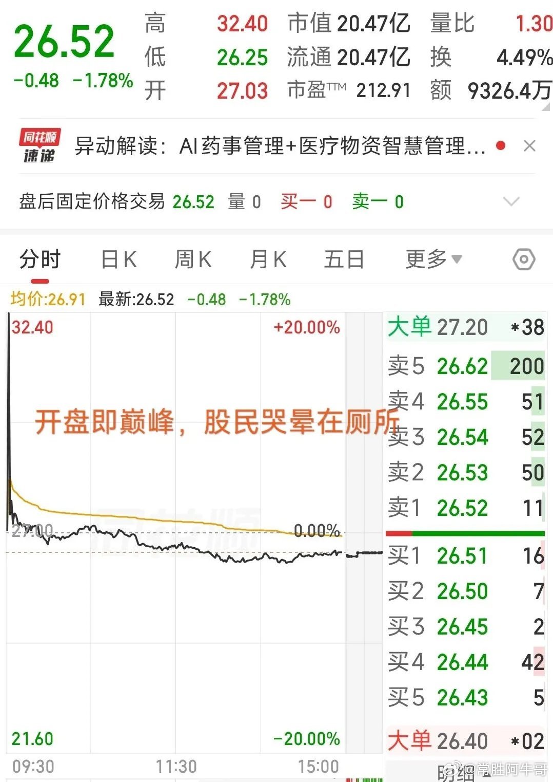 大A今天最惨的票已经诞生了！开盘即高点，最大回撤超18%，买在高点的股民要哭晕了