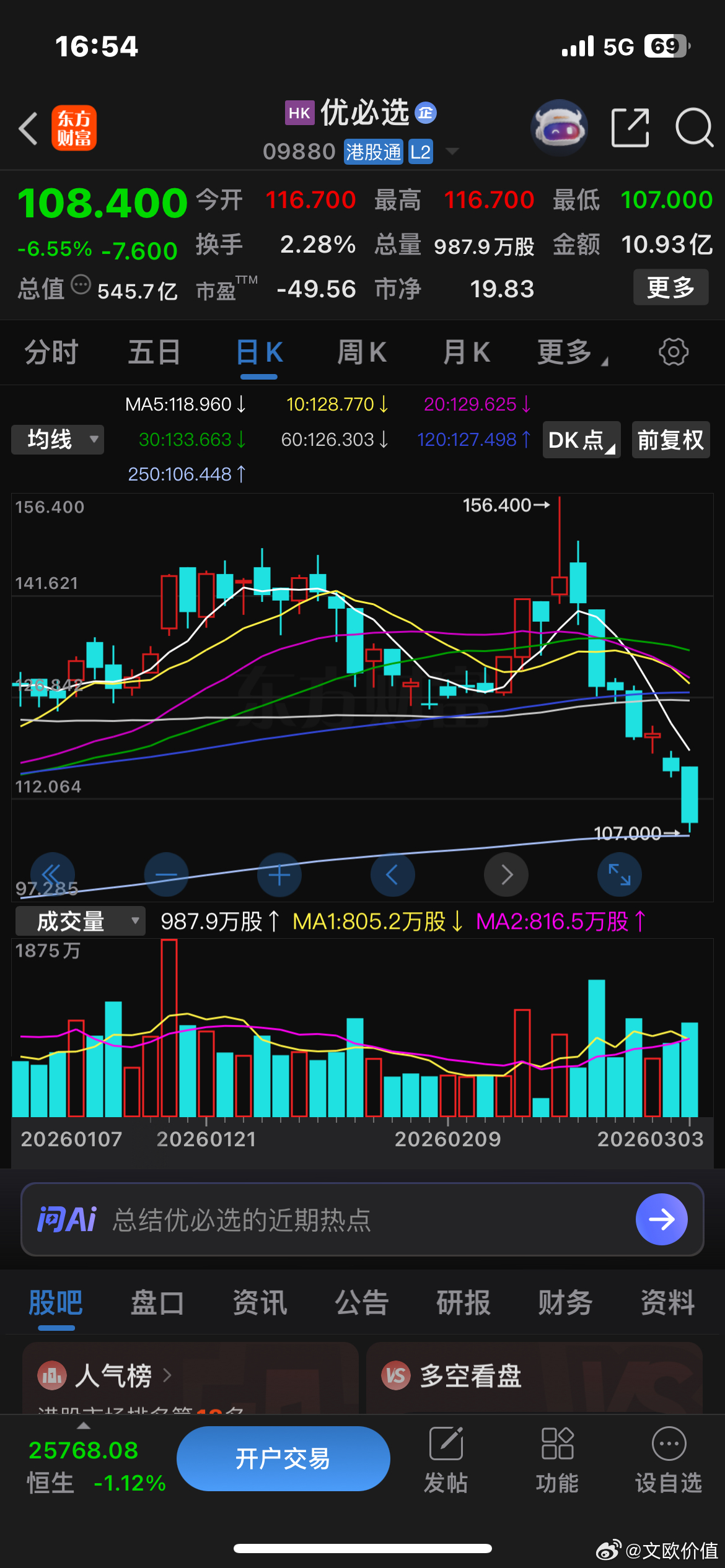 优必选这波杀跌有点大，8个交易日，从156.4直接跌到107，目前市值仅为545