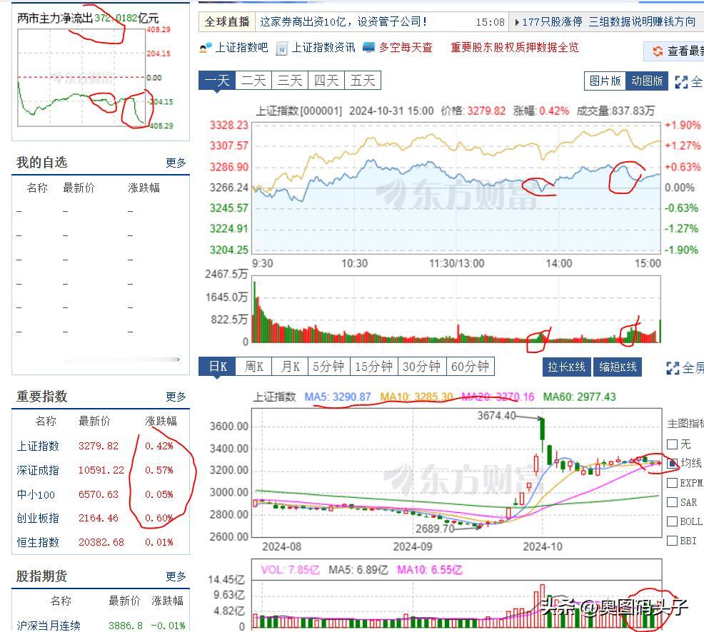 收盘了，首先反弹的很弱，冲高回落，还动不动跳水。难怪经常有人说炒股要去正规市场。