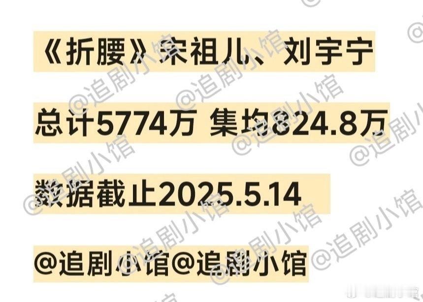 宋祖儿、刘宇宁主演的折腰 截至5.14云合准确数据，只播了两天就这么高，爆开了。