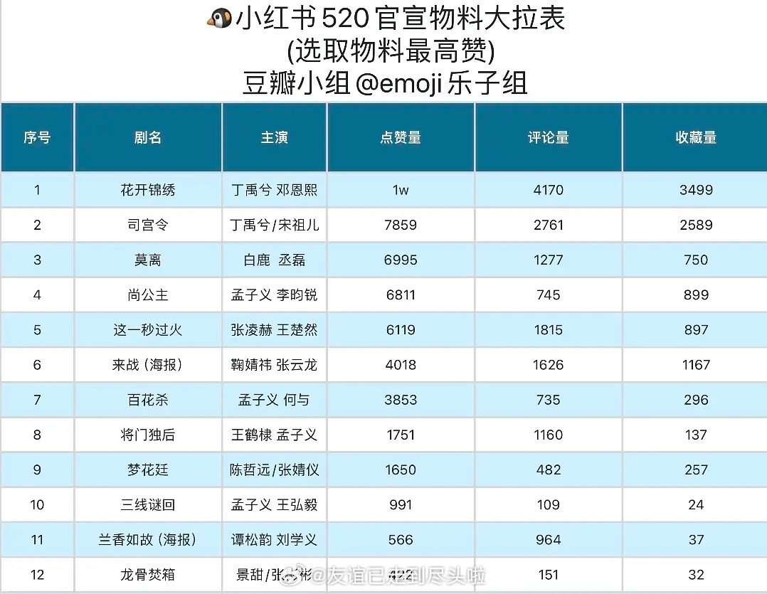 腾讯520🍠物料拉表丁禹兮邓恩熙《花开锦绣》丁禹兮宋祖儿《司宫令》白鹿丞磊《莫