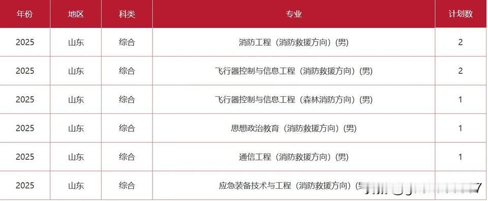 2025年中国消防救援学院山东招生计划公布，25年招生8人，其中消防救援方向7名