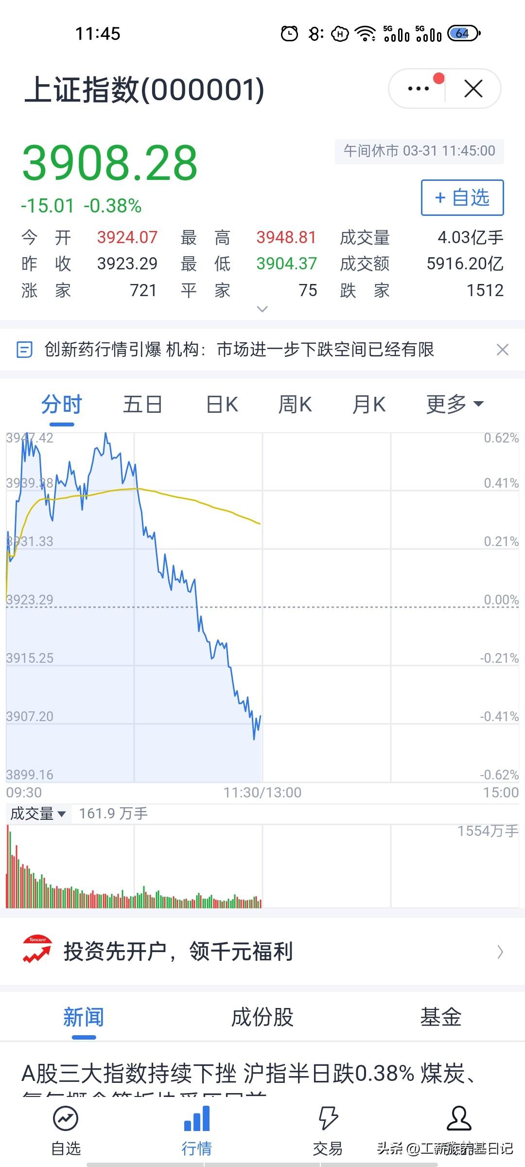 冲高回落翻绿！午盘情绪转弱，3900点面临考验！
我认为今天午盘的走势可以说急转
