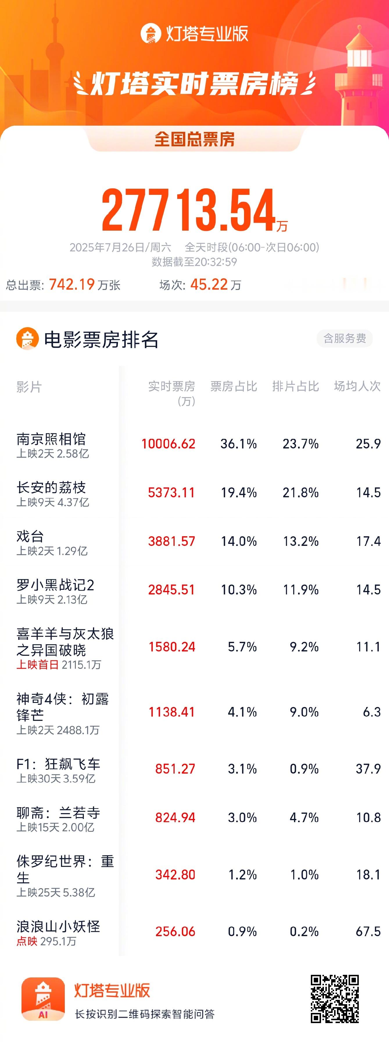 南京照相馆单日票房破亿 据灯塔专业版，截至20时32分，《南京照相馆》今日票房突