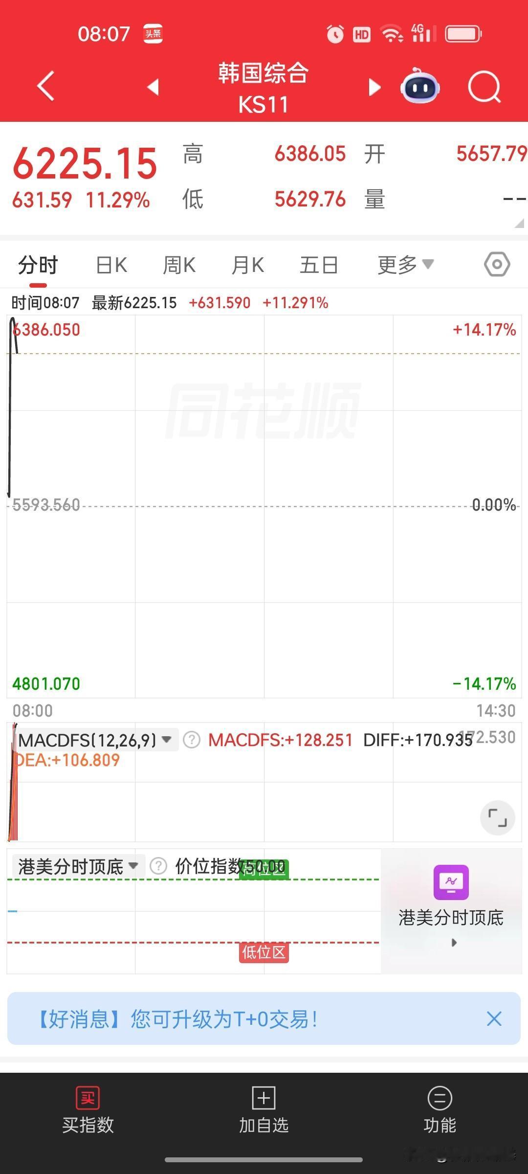  暴跌之后迎来暴力反攻！韩国综指盘中暴涨13%
 
经历连续两日深度大跌、多次触