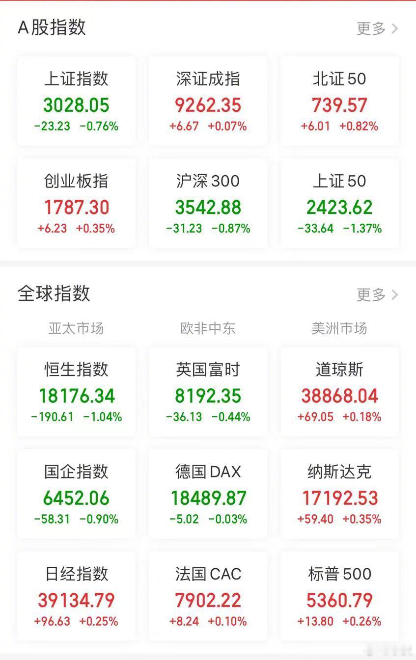 【今日看盘】上证指数再次逼近3000点。护盘还是砸盘，主力现在必须做一个选择。权