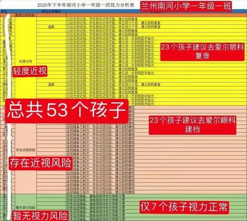 87%的一年级孩子被通知去爱尔眼科复查或建档 爱尔眼科进校园  兰州南河小学一年