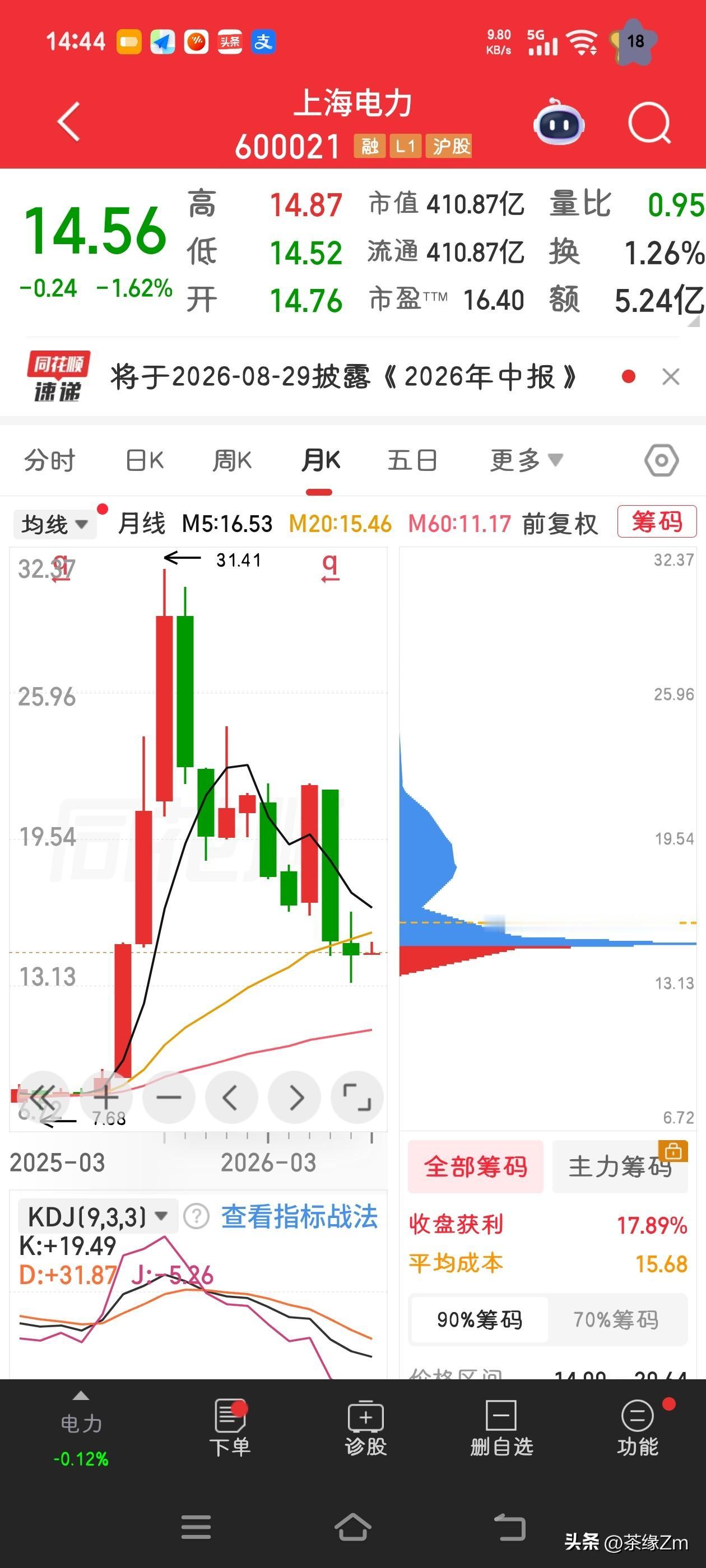 $海电力(600021)$ 别因别家电力股涨了就跟着涨，得保持定力，坚决不涨。你