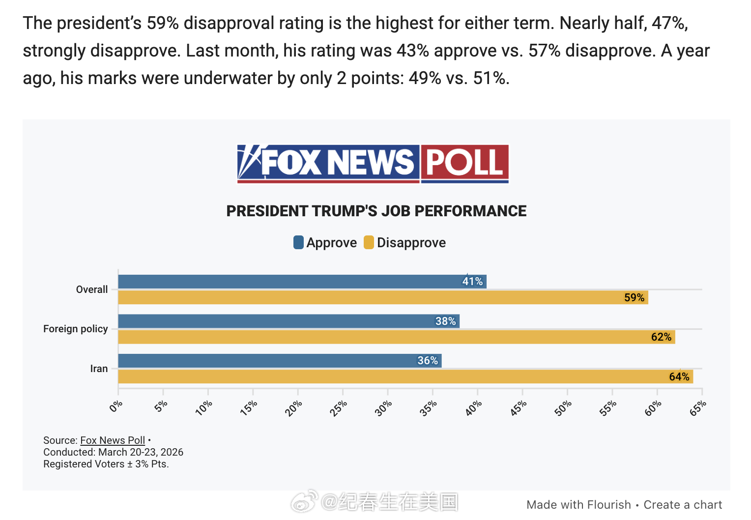 两个川普支持率最新民调：路透社/Ipsos：川普支持率跌至36%，第二任期新低（