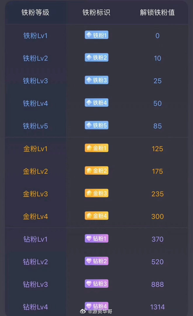 养铁了！朋友们集合了，在线的朋友请点个赞，评论888，看看你的铁粉标志多少级了？