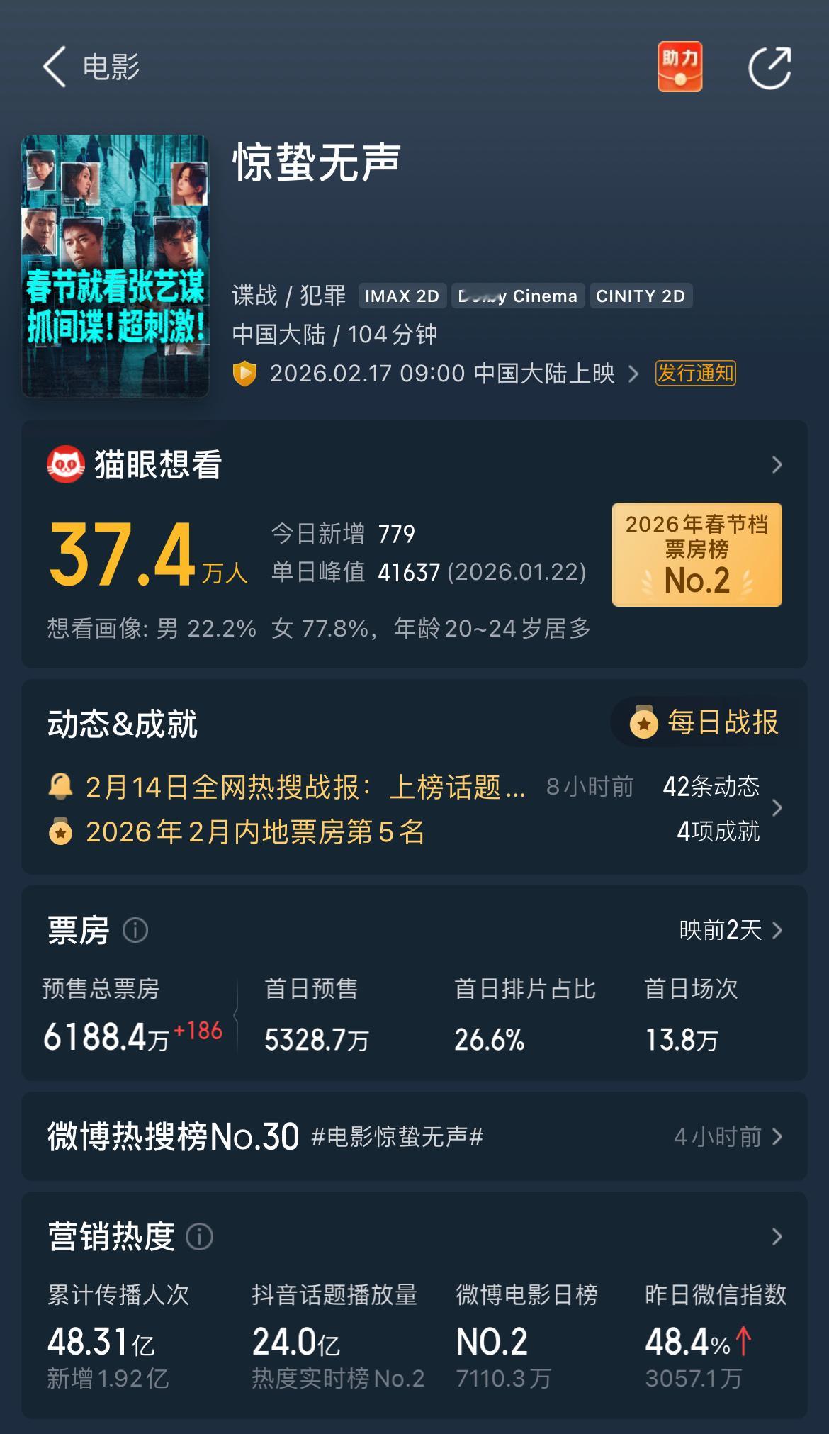 恭喜，目前为止《惊蛰无声》预售已破6000w，累计传播人次近50亿，春节档电影断