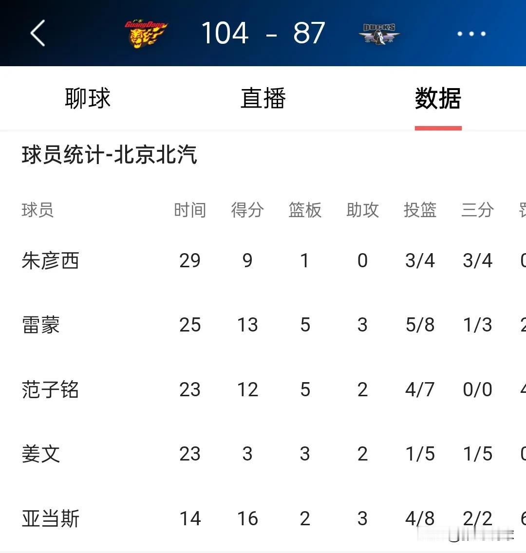 北京首钢让姜文打首发，姜文打6个赛季这是第5次首发，北京队这是要培养下一个王骁辉