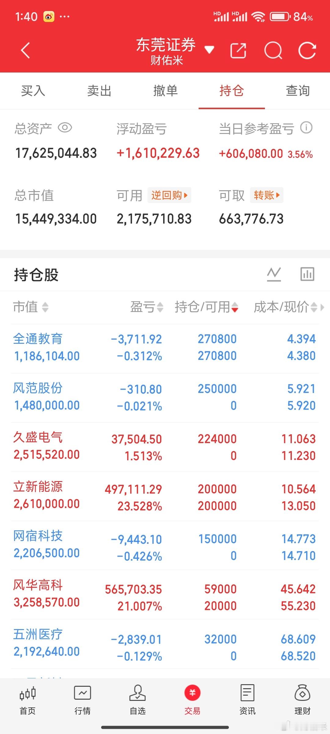 风华高科新高位置减仓了，量化应该也会选择这个位置做T量化太喜欢这种波动了，日内T