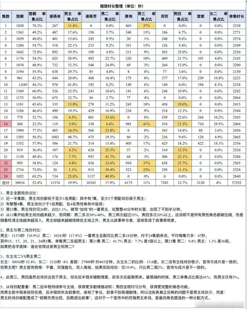 周翊然翘楚戏份周翊然戏份网友统计周翊然《翘楚》男主谢燕来的戏份，全剧戏份占比19