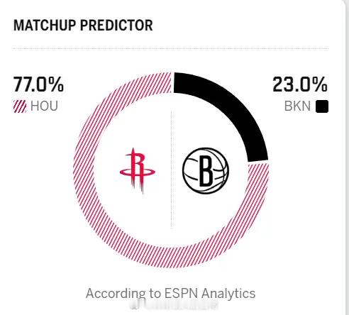 明日的毒奶预测出来了你们怎么看？火箭vs篮网休斯顿火箭NBA吐槽大会