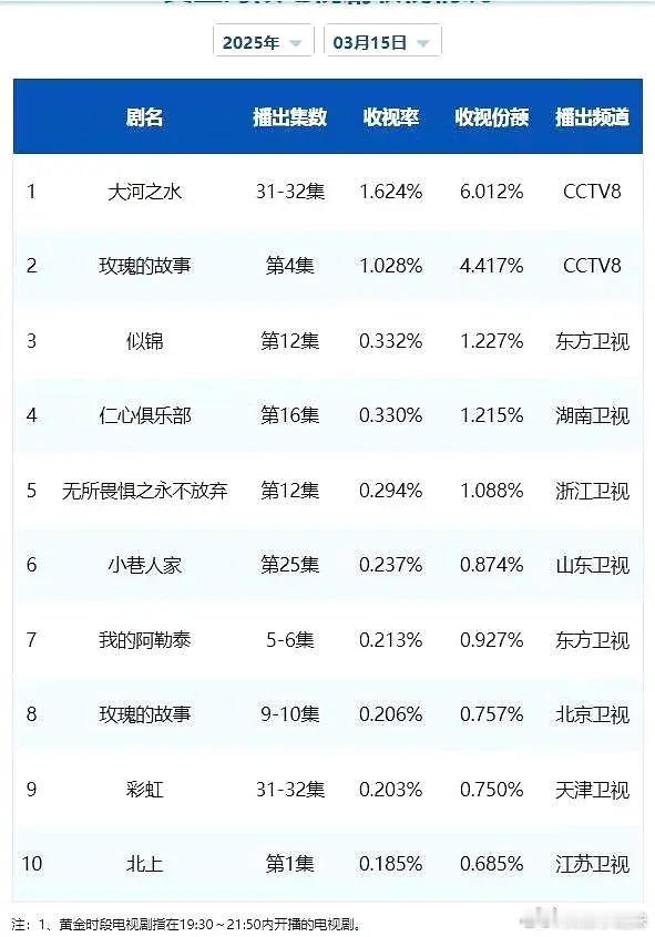 恭喜白鹿江苏卫视喜提cvb0.1恭喜白鹿江苏卫视喜提0.1，江苏人都不爱看啊！离