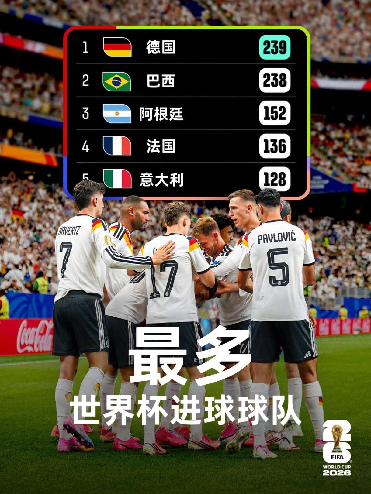 德国队7比1大胜库拉索队，以239球超越巴西队成为赛事历史进球最多的队伍。世界杯