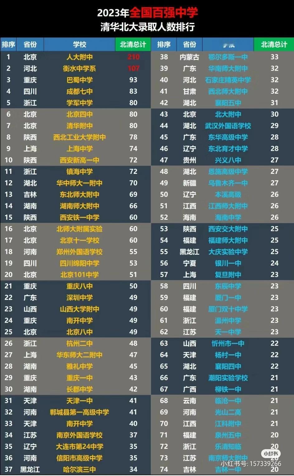 2023年清北录取人数全国高中排行