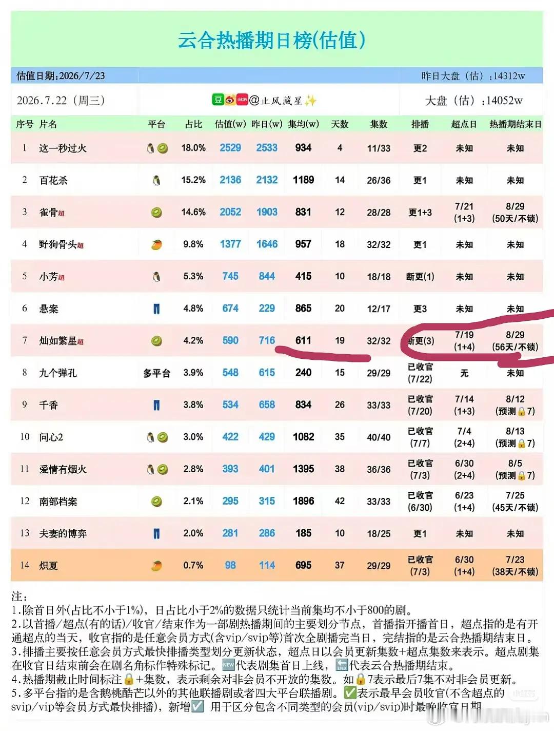 才发现🐟这么一个剧，居然56天热播期