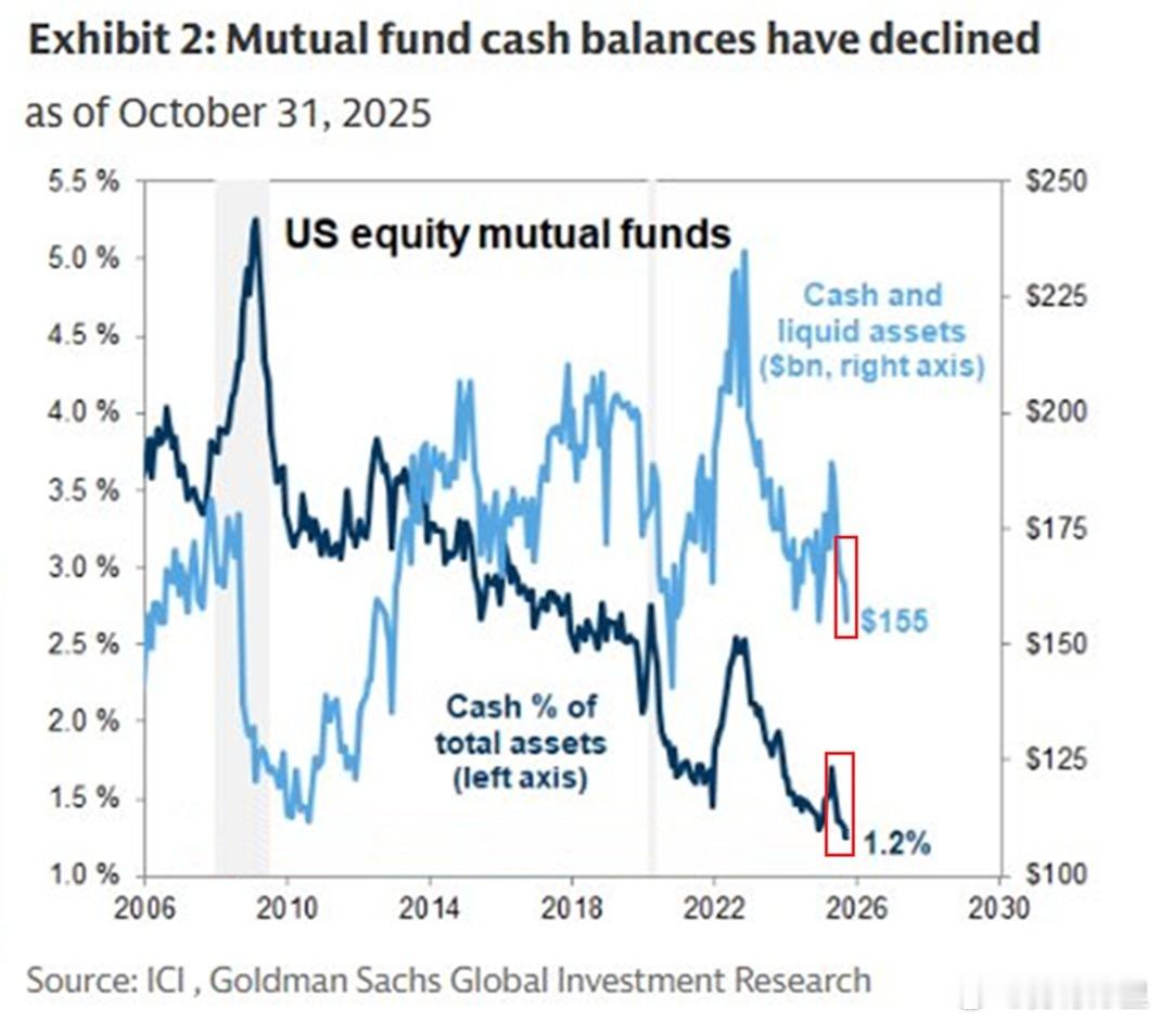 投资基金正全力押注股票：美国股票型共同基金的现金持有量已降至总资产的 1.2%，
