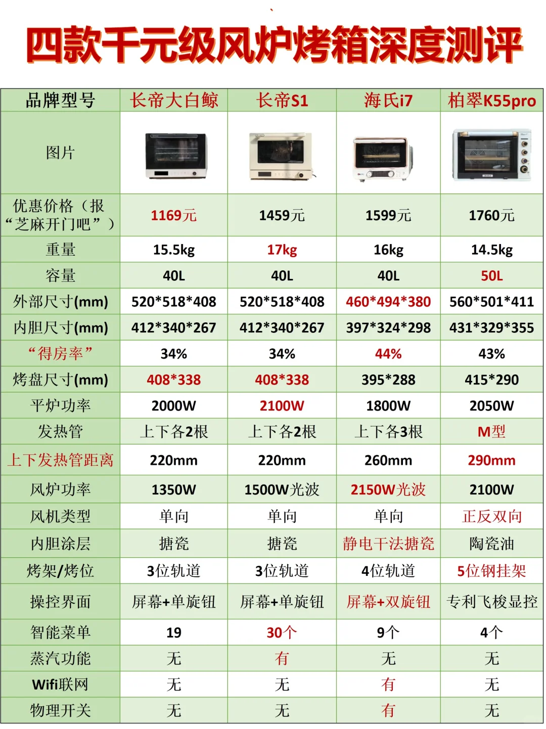 四款千元级风炉烤箱深度测评，原创选购攻略