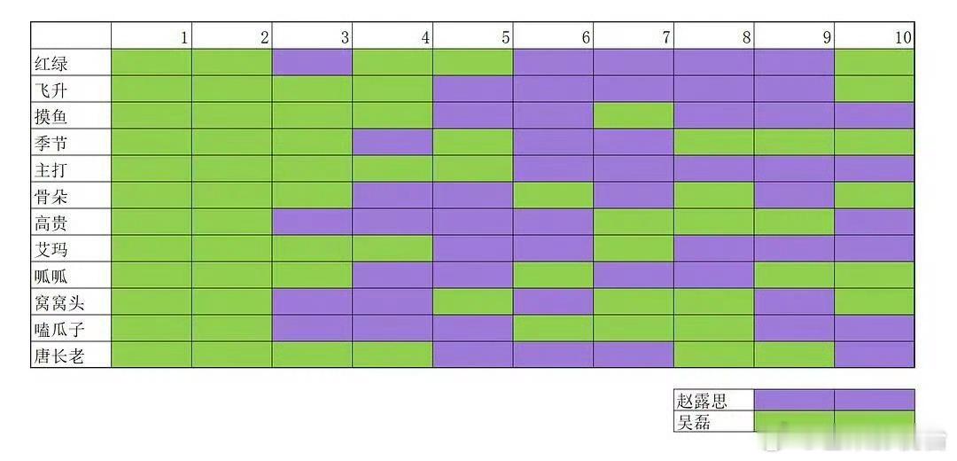 吴磊  赵露思 昨日🈳汇总，吴磊🐮啊 