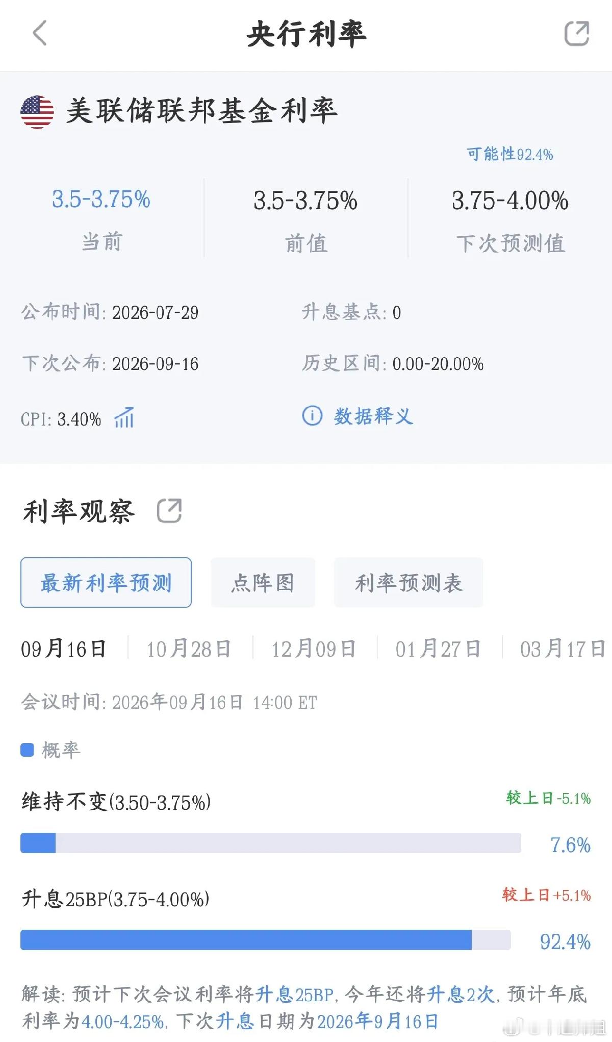全球性利空来袭！美联储加息预期几乎落地从CME美联储观察工具的数据来看，这是全球