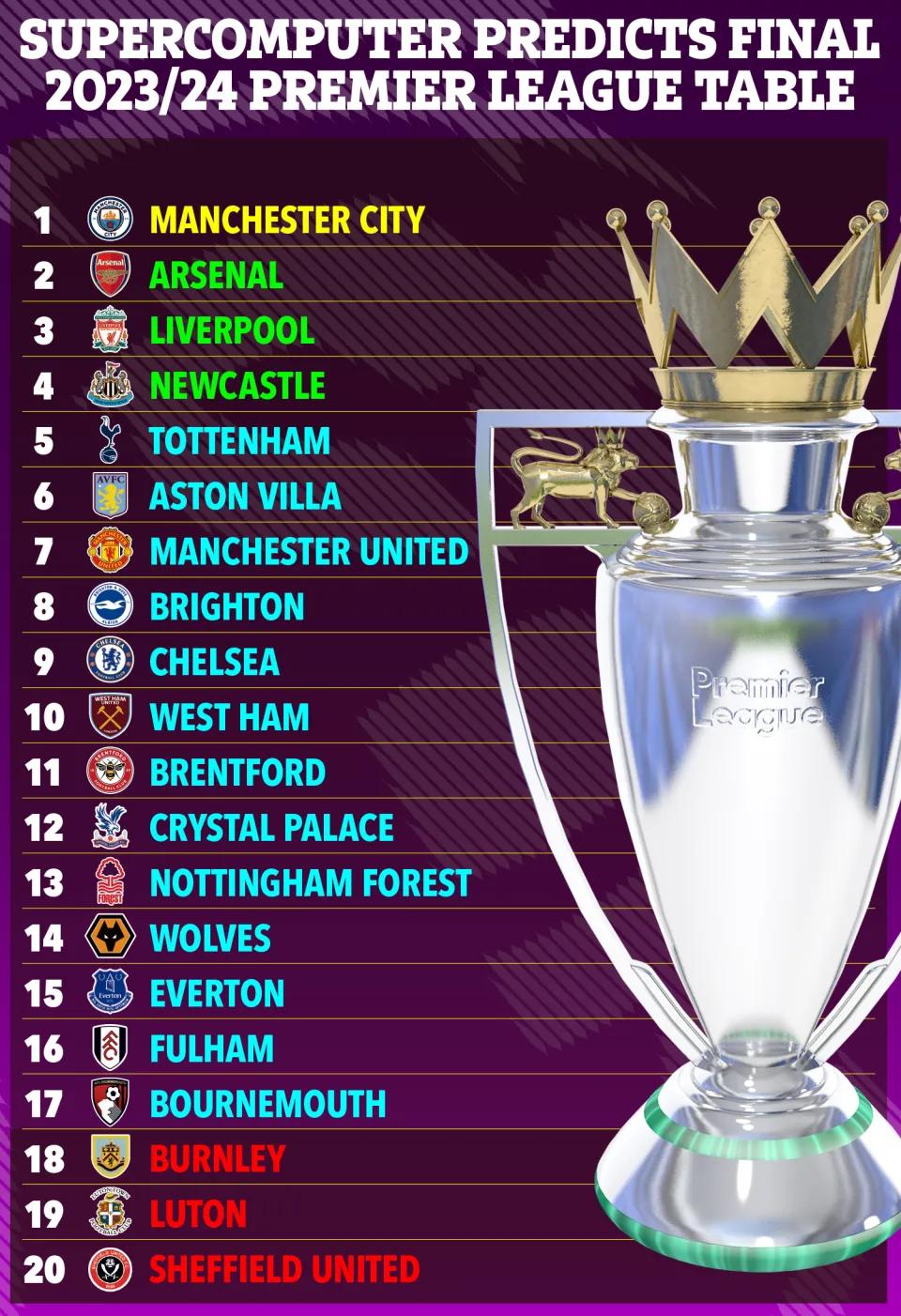 #英超#英国媒体太阳报报道，7轮英超战罢，超级计算机再次预测了本赛季英超的积分榜