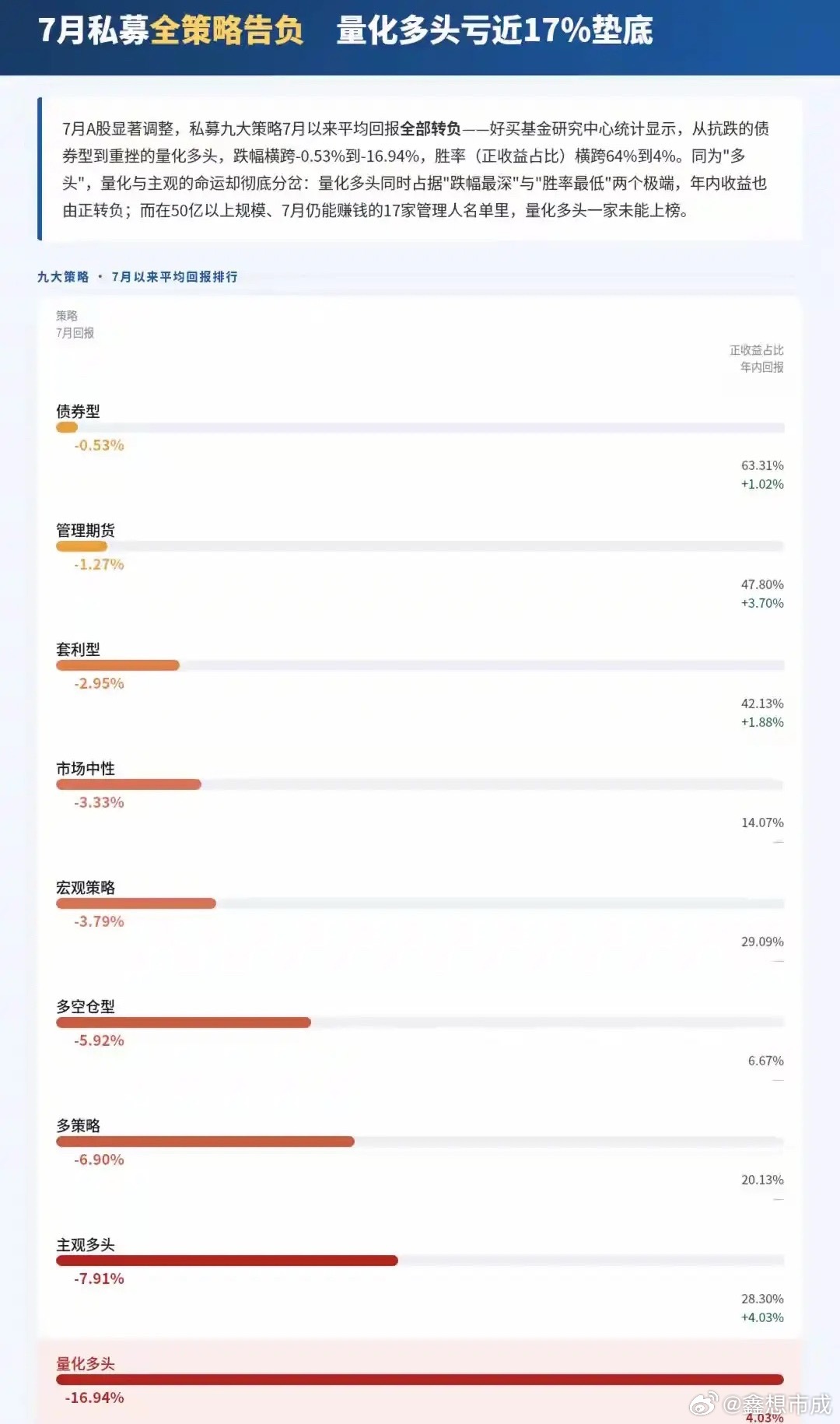 原来7月量化多头策略也亏损16.94%，可见量化多头策略是做多科技股的：8月2日