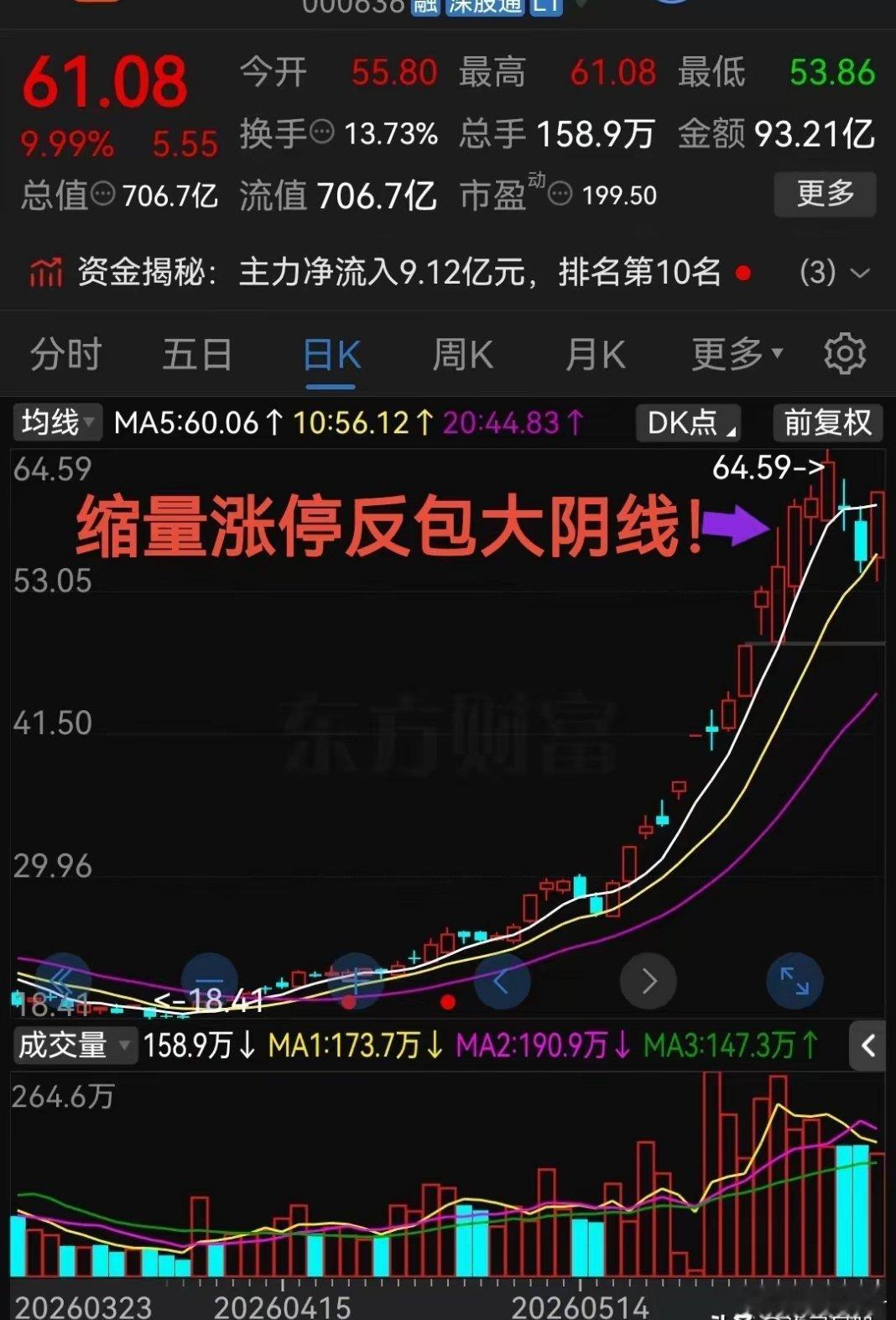 缩量涨停反包昨日大阴线！这走势真是杠杠滴！简直是太疯狂了！今天股票市场表现亮眼，
