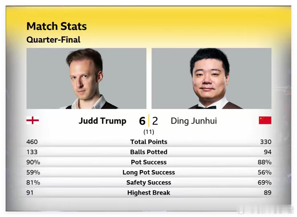 2025英国锦标赛半决赛（11局6胜）2025.12.06日   星期六21:0