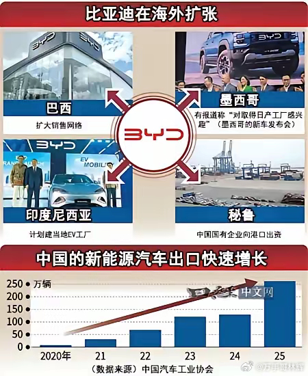 未来中国第一个成为全球汽车品牌的，肯定是比亚迪。2025年，比亚迪超过了特斯拉，