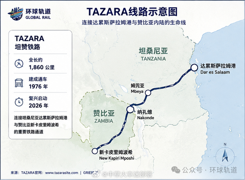 铁路头条【投运50周年之际，坦赞铁路复兴关键设施破土动工】7月17日，坦赞铁路（