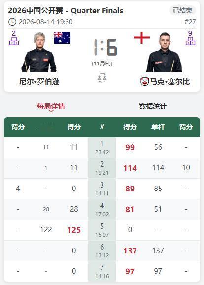 中国公开赛结束8强争夺，周跃龙晋级，张安达则被宾汉姆淘汰。

周跃龙对阵吉尔伯特