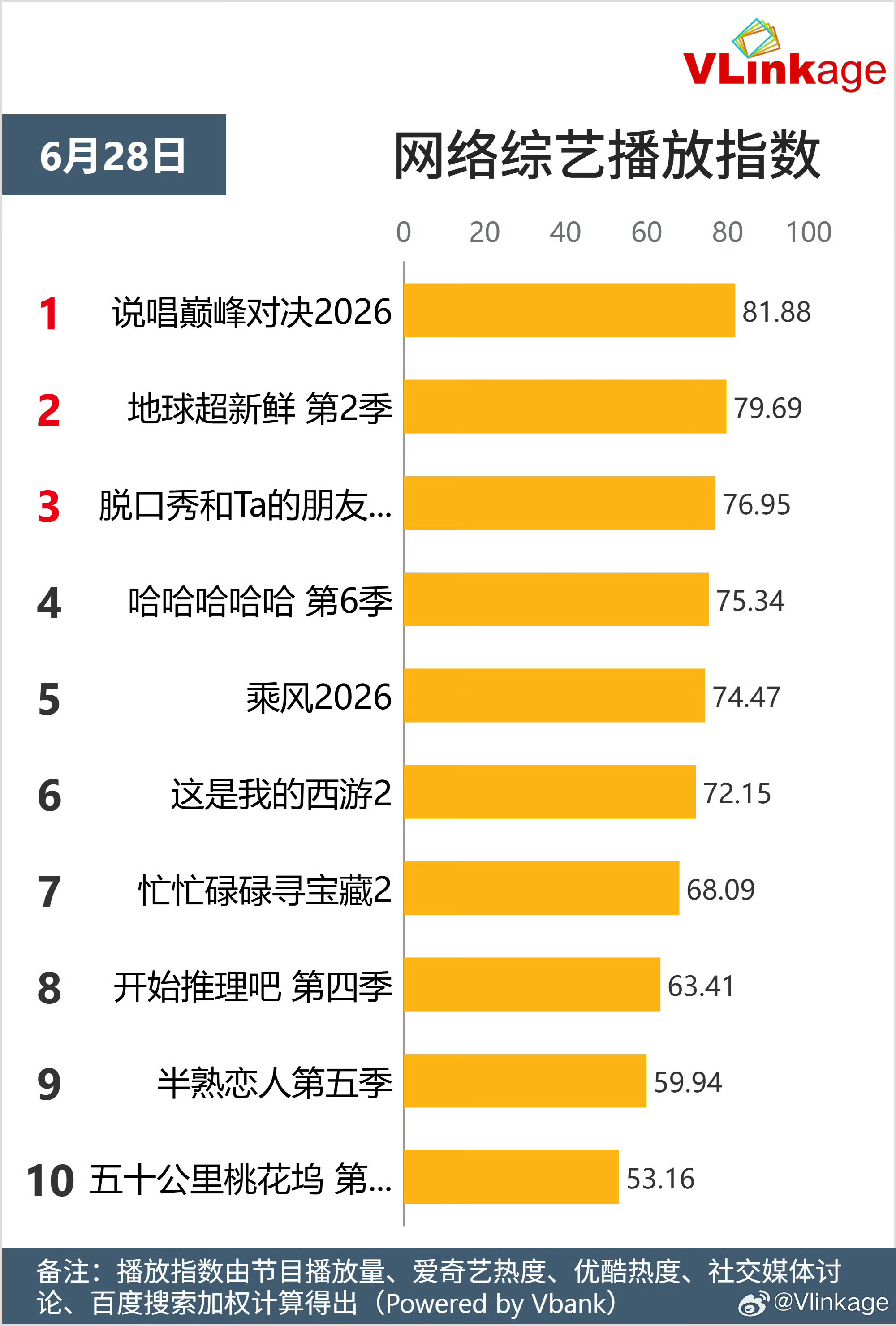 说唱巅峰对决  V榜网络综艺播放指数第二日又破8了！！！！排播28日仅EP01（