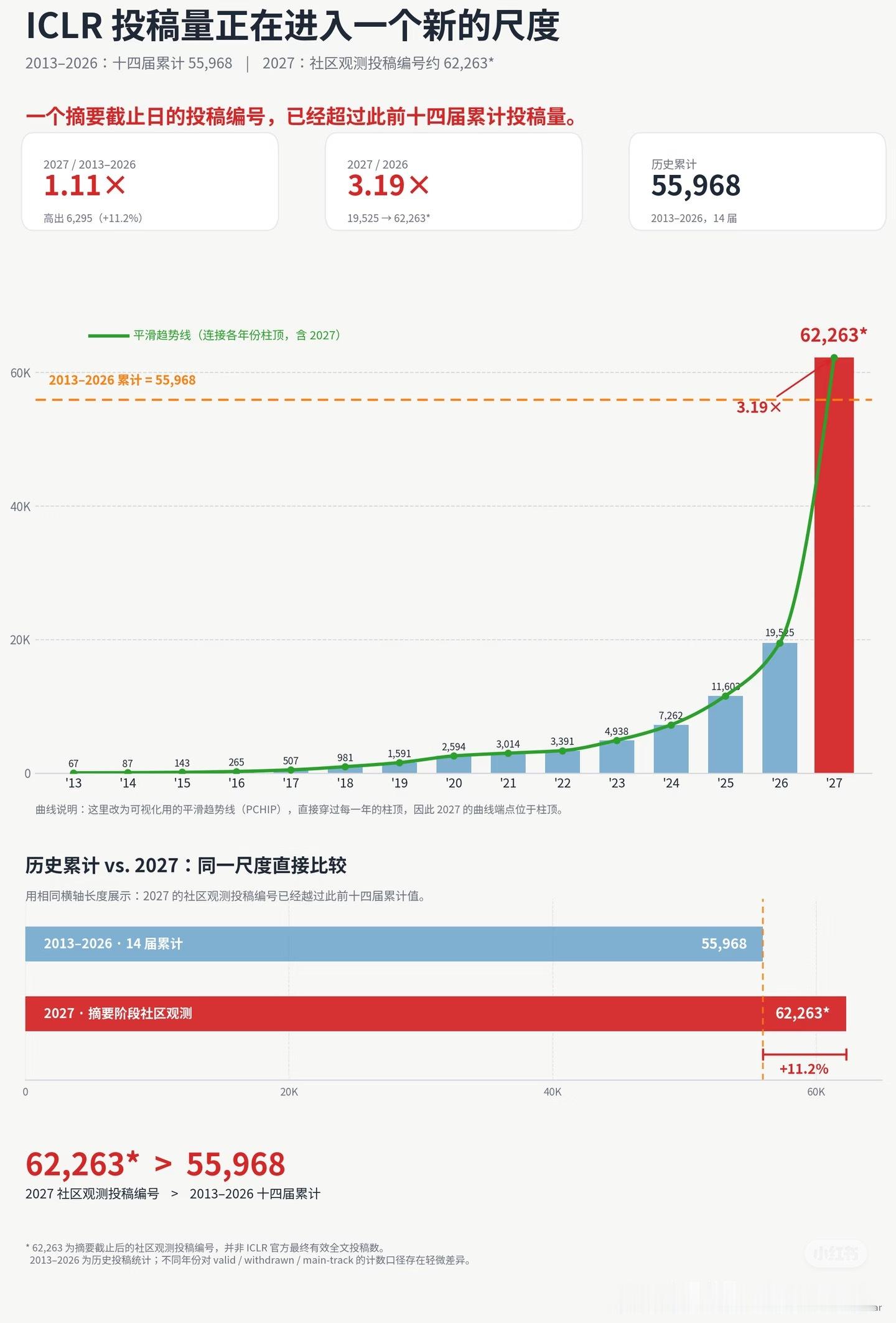 顶会ICLR 今年收了6万篇投稿，比历史累计投稿数都多。恭喜找到Scaling 