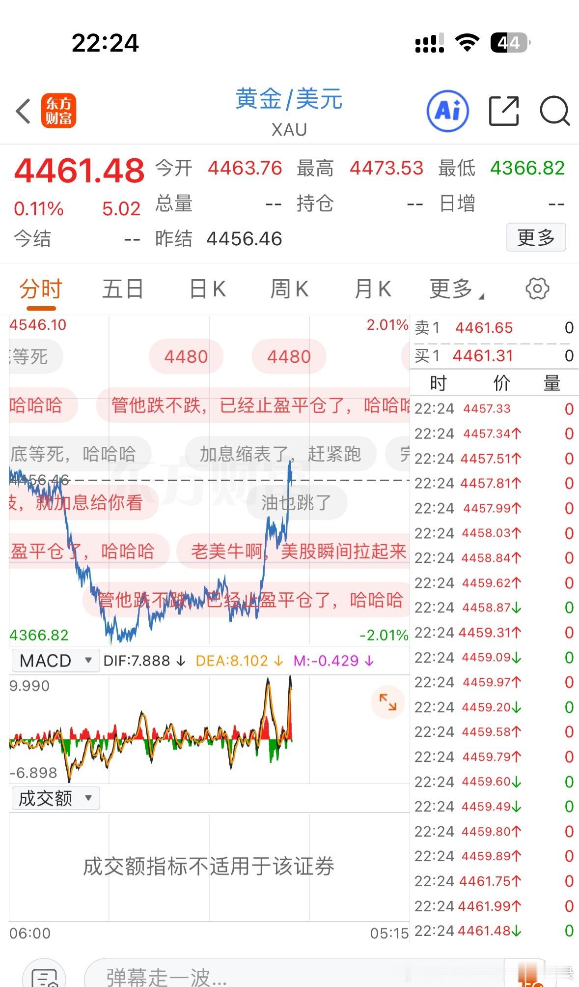 好消息！黄金暴力拉升了！金价也回升了！我虽然黄金不多，但是我也希望黄金可以大涨！