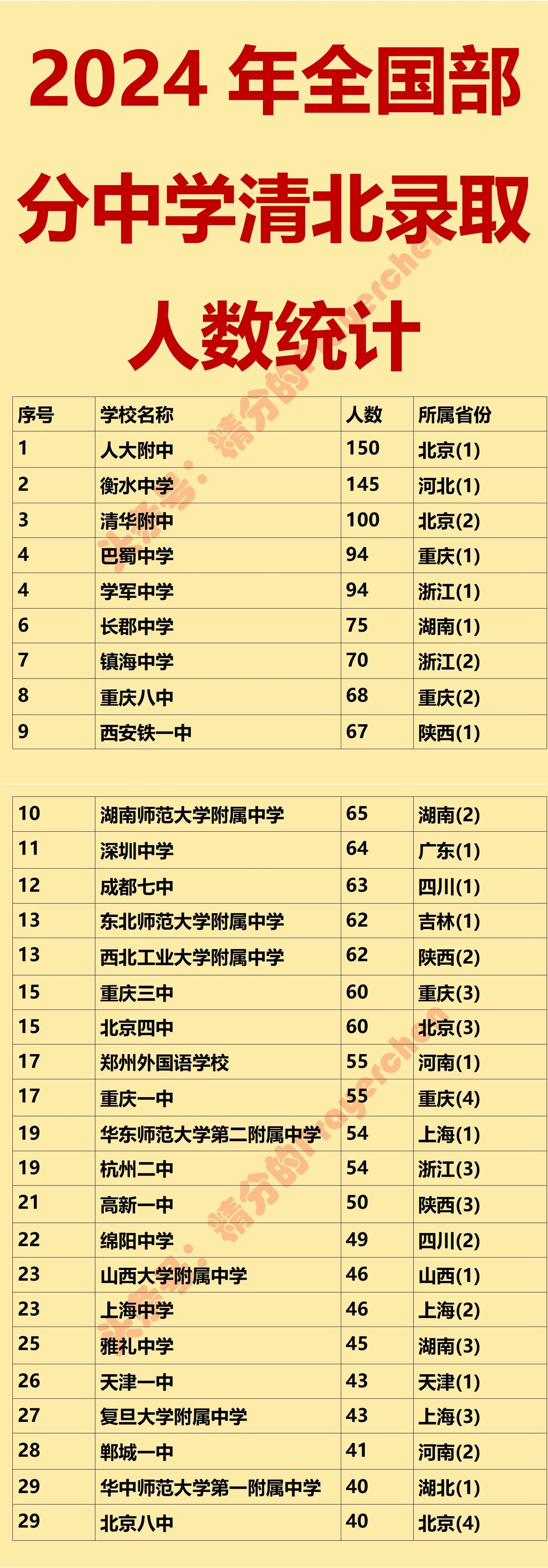 人大附中：前150名能上清北
衡水中学：前145名能上清北

如图是2024年全