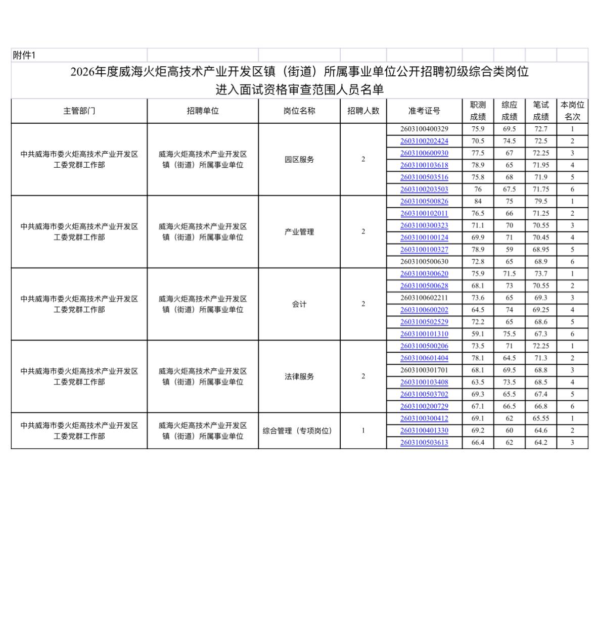 速查！威海事业单位笔试合格线公布

📌 发布单位: 威海火炬高技术产业开发区镇