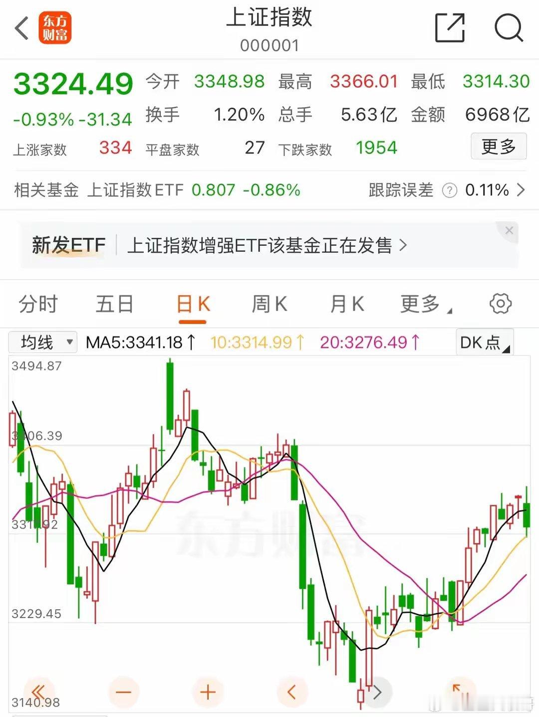 A股：量价齐降，明天要坐稳扶好！理财有风险，投资需谨慎午后的盘面如积云预期的一样
